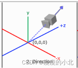 OpenGL相机自由移动旋转缩放，四元数,欧拉角，LookAt