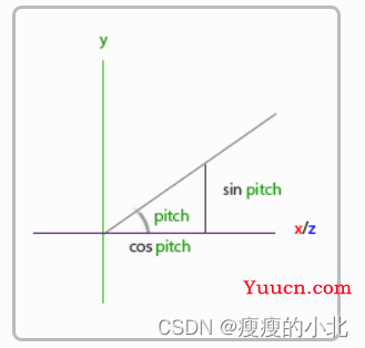 OpenGL相机自由移动旋转缩放，四元数,欧拉角，LookAt