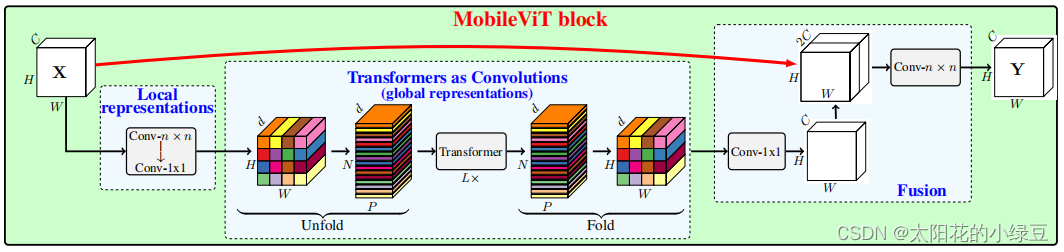 MobileViT模型简介