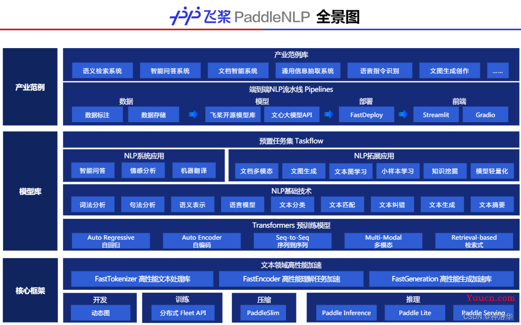 PaddleNLP教程文档