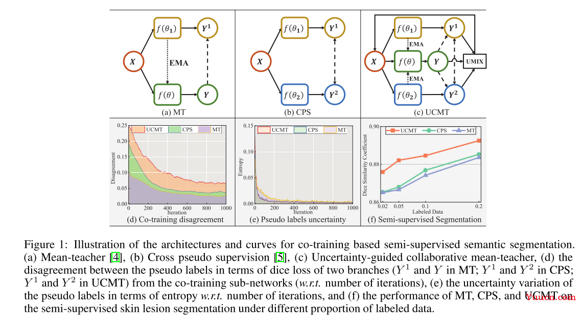 【半监督医学图像分割 2023 CVPR】UCMT 论文翻译