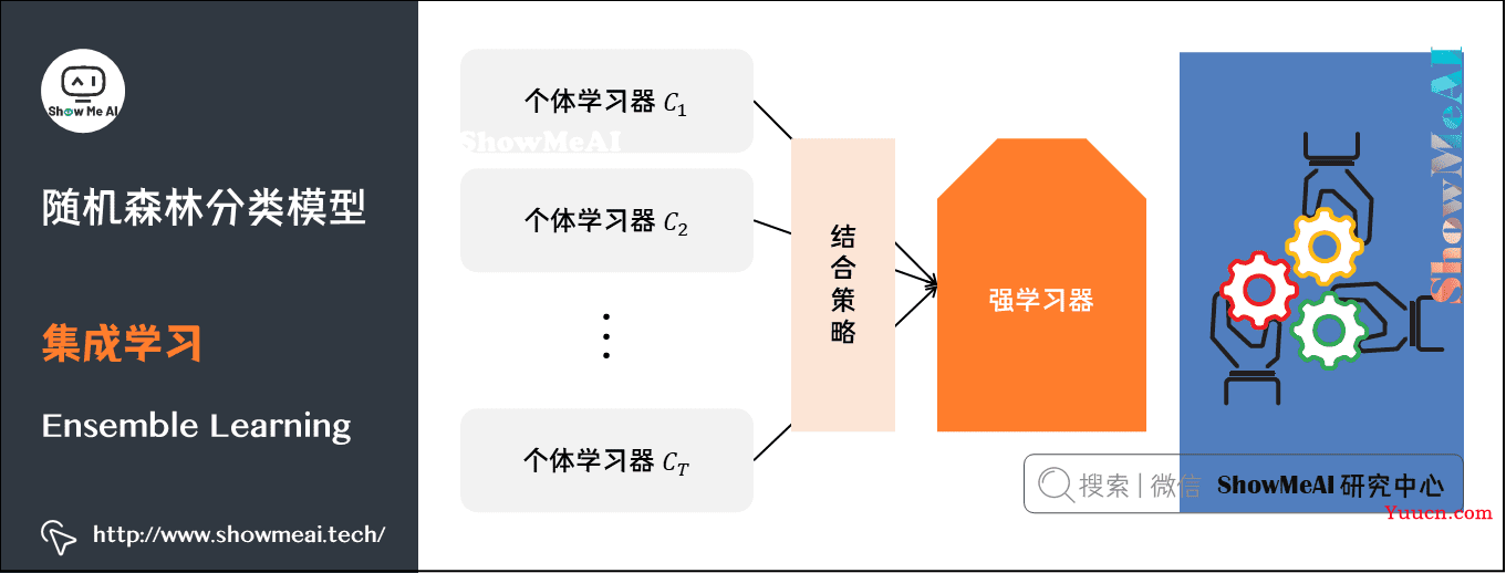 图解机器学习算法(7) | 随机森林分类模型详解（机器学习通关指南·完结）