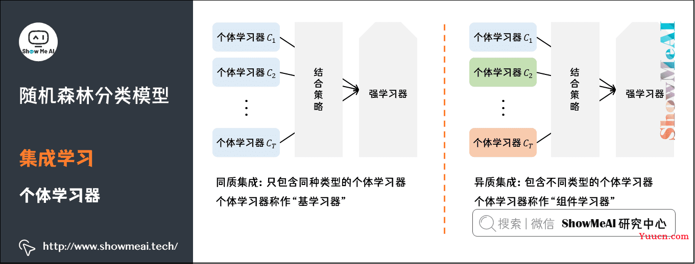 图解机器学习算法(7) | 随机森林分类模型详解（机器学习通关指南·完结）