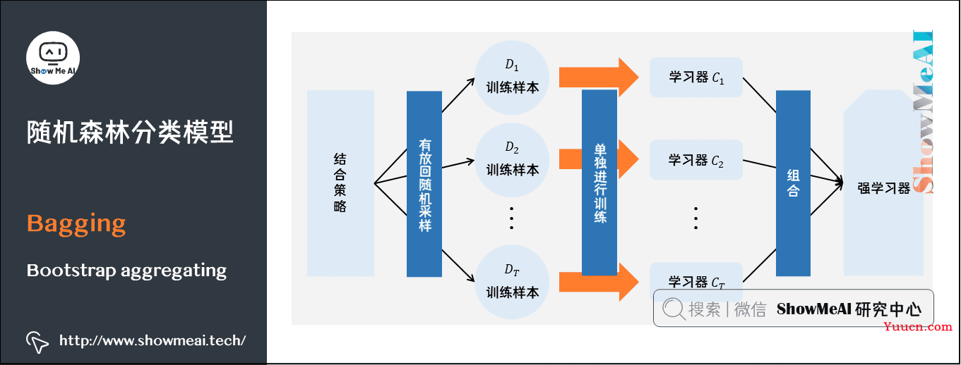 图解机器学习算法(7) | 随机森林分类模型详解（机器学习通关指南·完结）