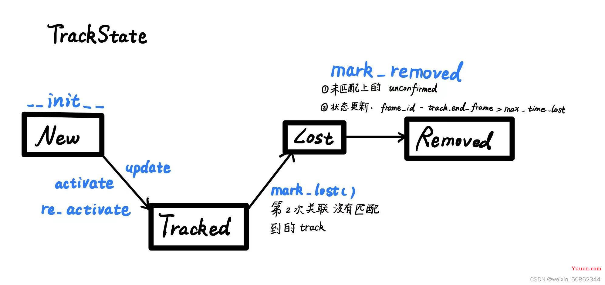 Bytetrack 环境配置 &核心代码解析