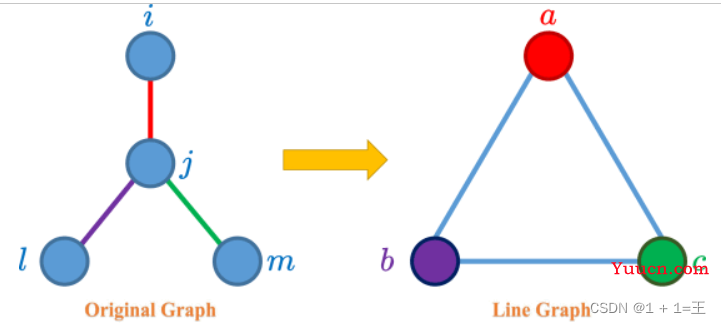 【论文导读】- Link Weight Prediction Using Supervised Learning Methods（使用监督学习方法的链路权重预测及其在Yelp网络中的应用）