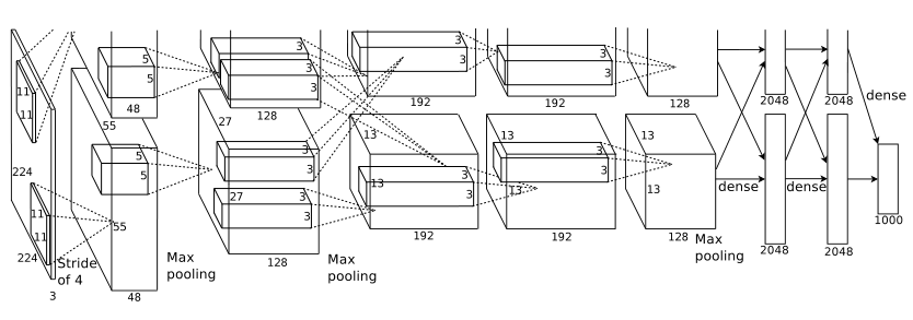 Alexnet论文介绍（超详细）——ImageNet Classification with Deep Convolutional Neural Networks