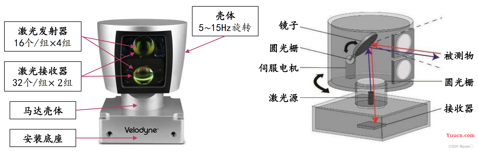 自动驾驶感知——激光雷达基本概念|激光雷达点云|激光雷达的标定