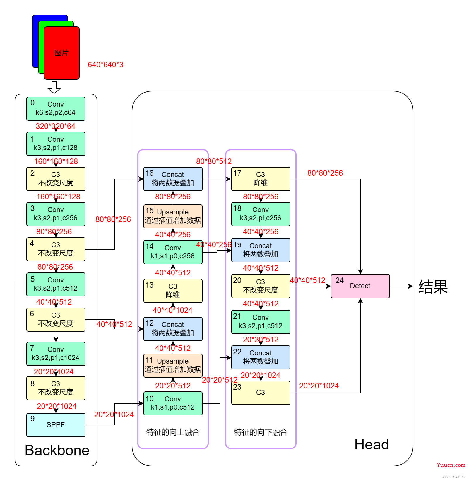 YOLO v5 代码精读（3）YOLO网络结构