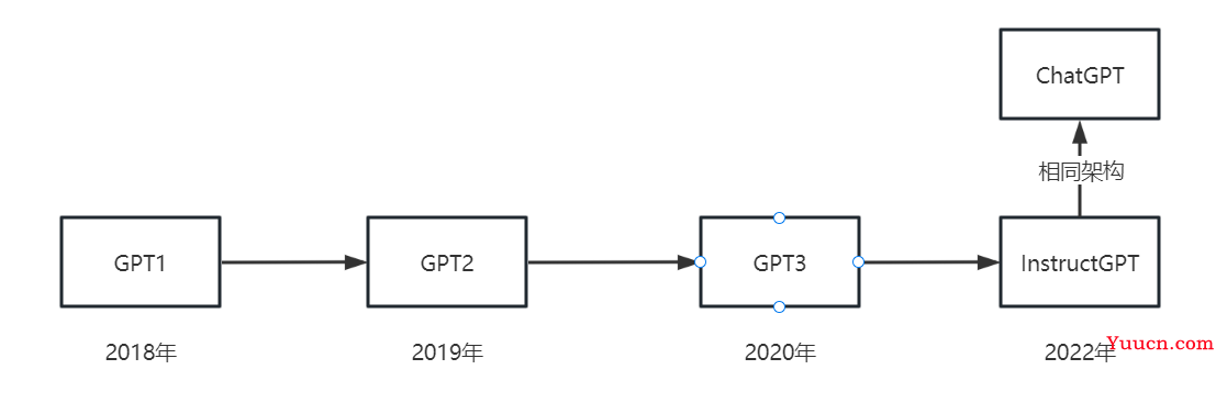 ChatGPT是如何训练得到的？通俗讲解