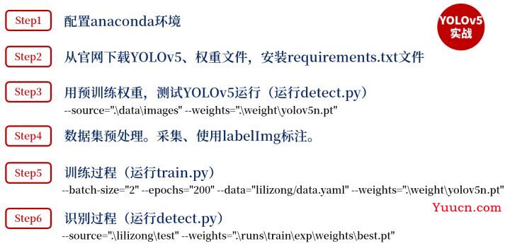 YOLOv5识别图像内苹果和香蕉