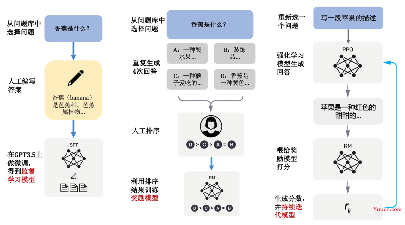 ChatGPT是如何训练得到的？通俗讲解