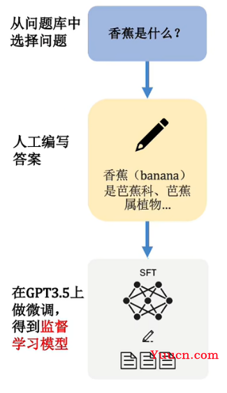 ChatGPT是如何训练得到的？通俗讲解