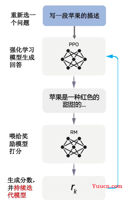 ChatGPT是如何训练得到的？通俗讲解