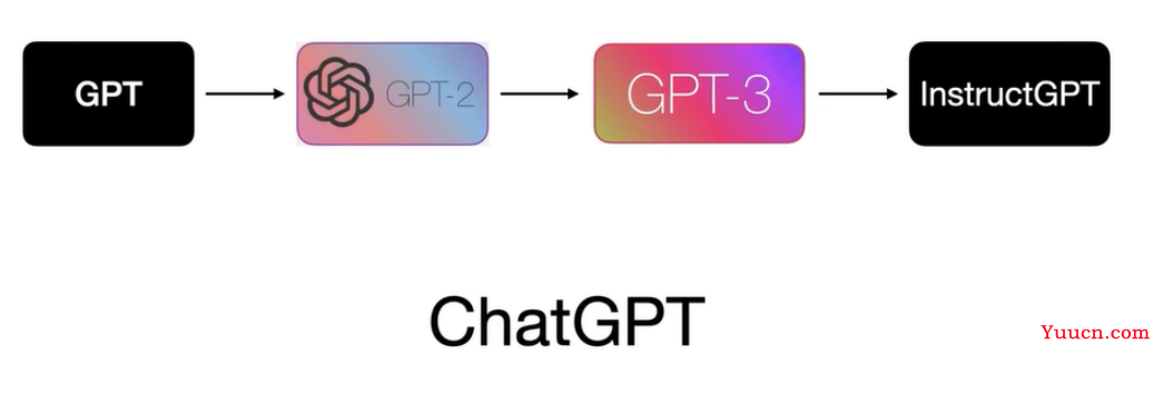 ChatGPT是如何训练得到的？通俗讲解