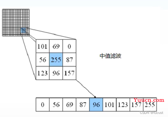 opencv c++ 图像噪声及去噪