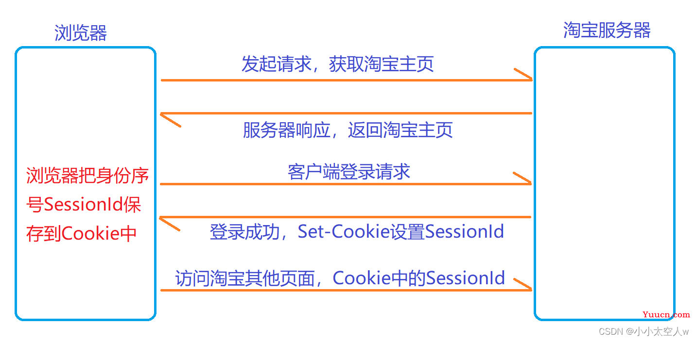 Cookie和Session详解