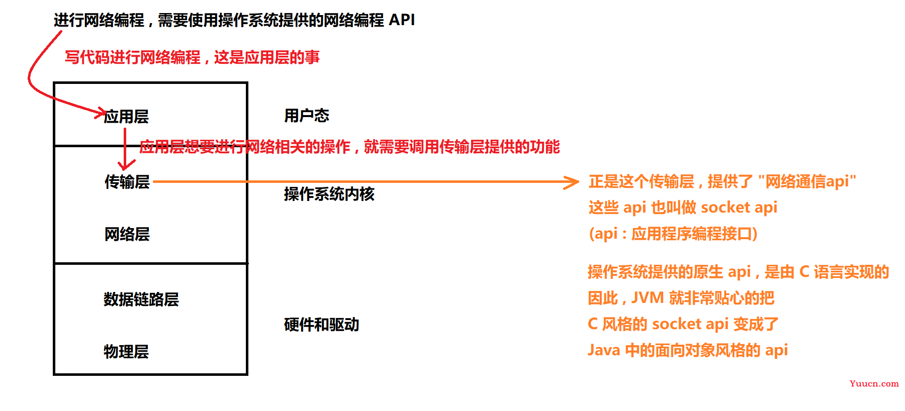 Java Web 实战 15 - 计算机网络之网络编程套接字