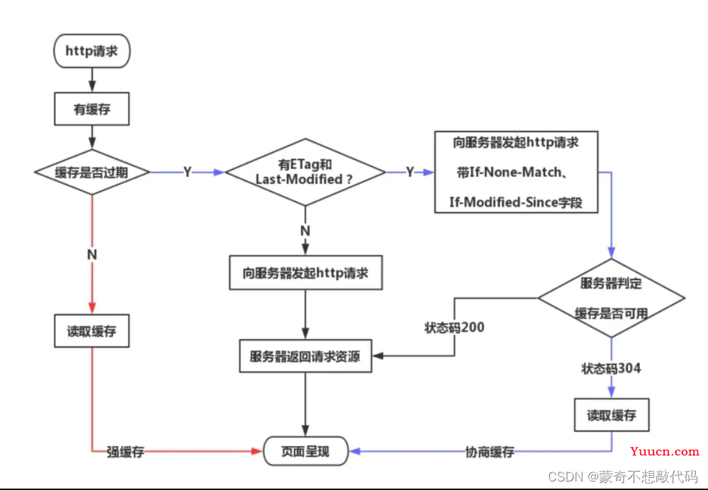 CSS,HTML,JS 以及Vue前端面试题八股文总结【看完你就变高手】 CSS,HTML,JS 以及Vue前端面试题八股文总结【看完你就变高手】
