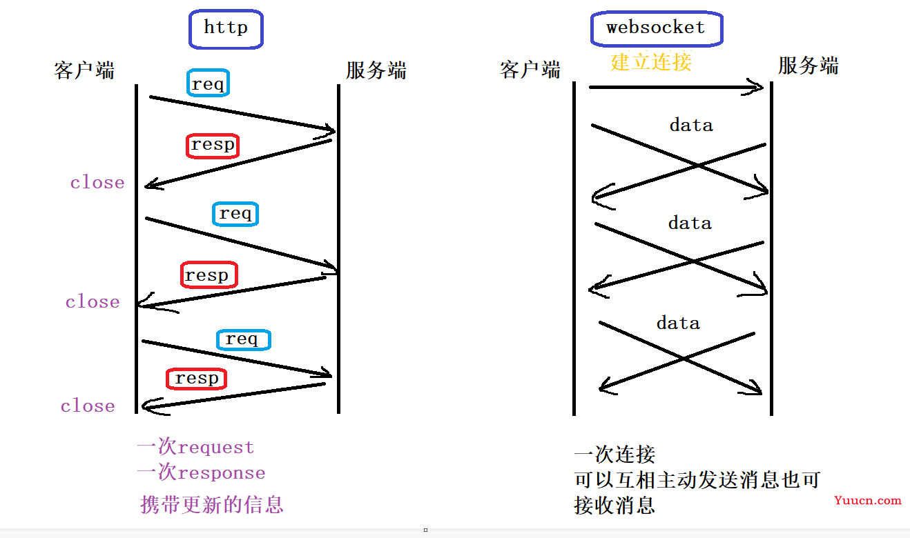 WebSocket