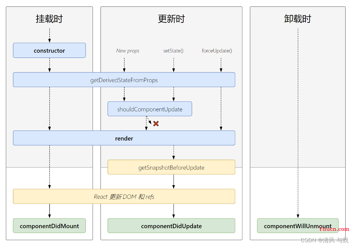 React 面向组件编程（下）