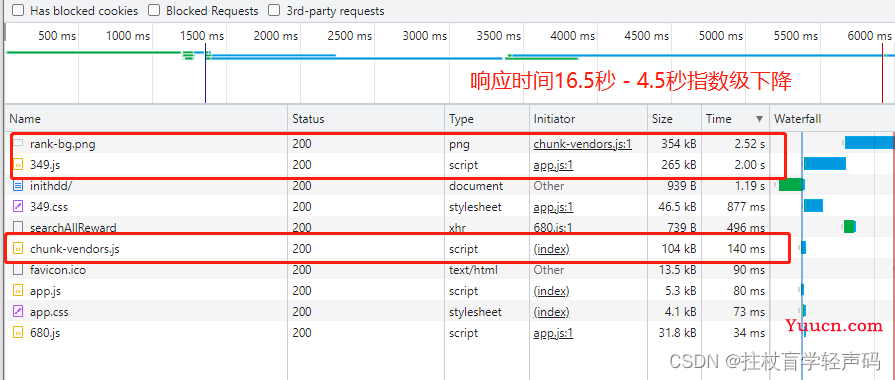 【vue加载16秒优化到2秒】Vue3加载慢的性能优化，打包后页面静态资源chunk-vendors文件过大加载慢响应慢