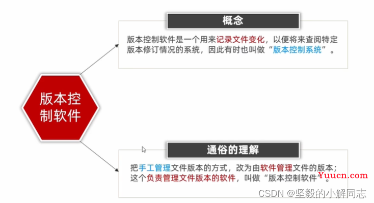 【Git】全面详细了解开发者必备工具Git（2.0）