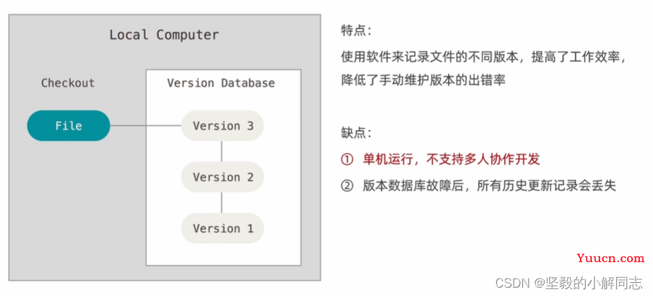 【Git】全面详细了解开发者必备工具Git（2.0）