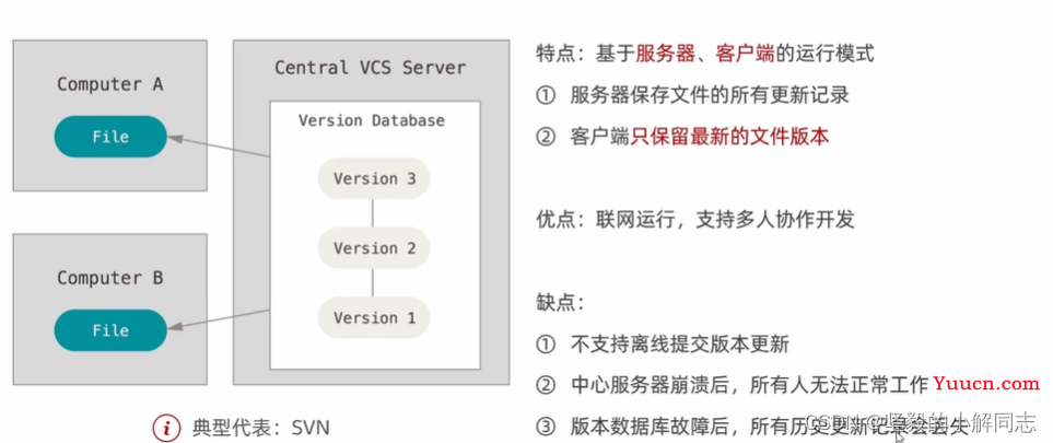 【Git】全面详细了解开发者必备工具Git（2.0）