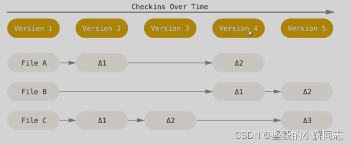 【Git】全面详细了解开发者必备工具Git（2.0）