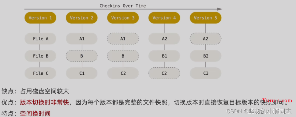 【Git】全面详细了解开发者必备工具Git（2.0）