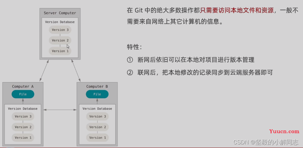 【Git】全面详细了解开发者必备工具Git（2.0）