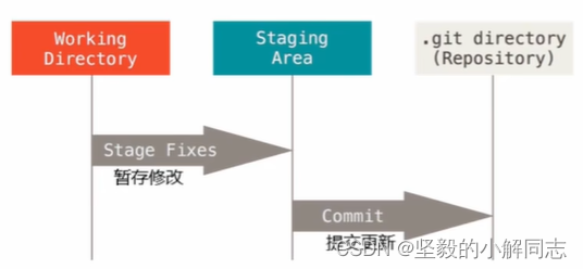 【Git】全面详细了解开发者必备工具Git（2.0）