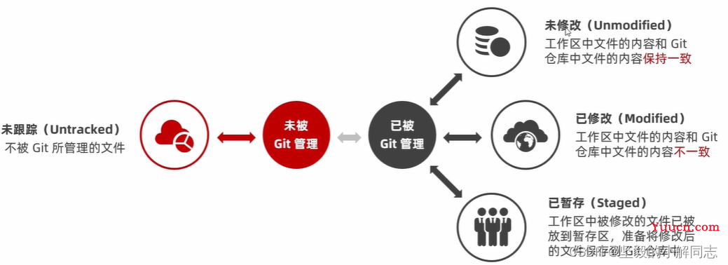 【Git】全面详细了解开发者必备工具Git（2.0）