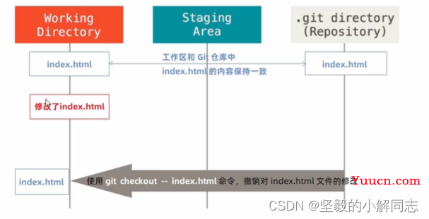 【Git】全面详细了解开发者必备工具Git（2.0）