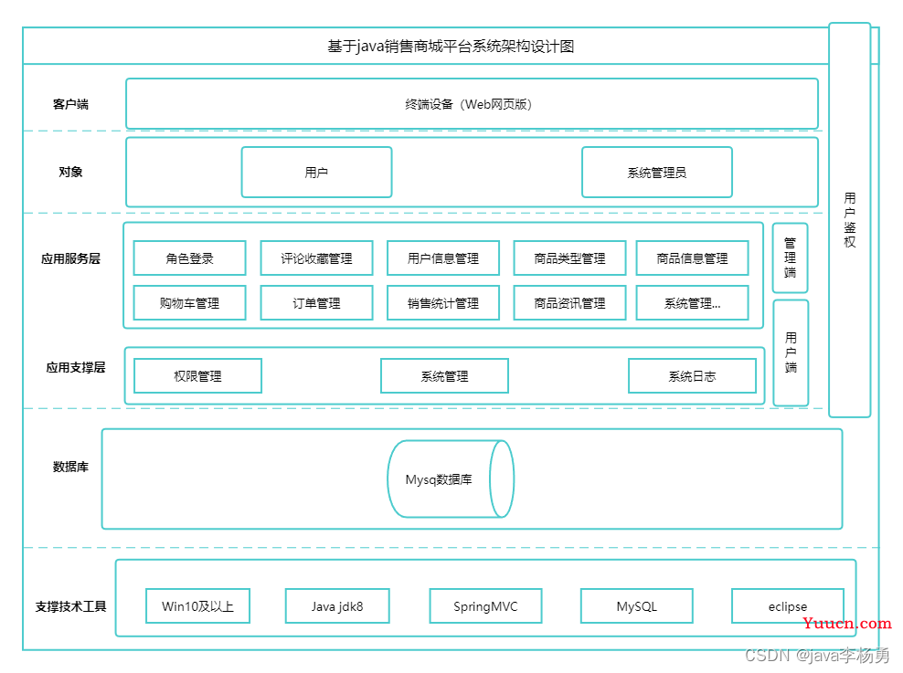 基于Java+Spring+vue+element商城销售平台设计和实现