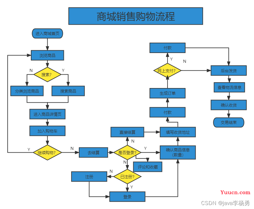 基于Java+Spring+vue+element商城销售平台设计和实现