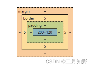【web前端开发】超详细讲解CSS盒子模型