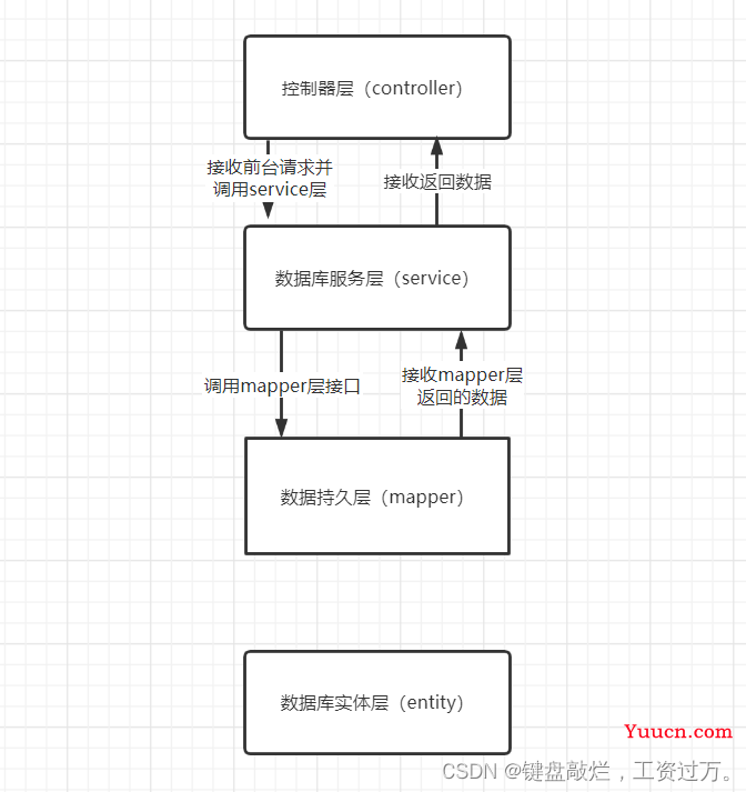 controller层，service层，mapper层，entity层的作用与联系。