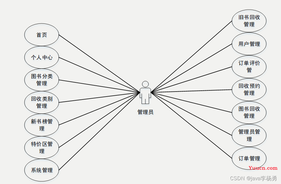 基于Java+SpringBoot+vue+elementui图书商城系统设计实现