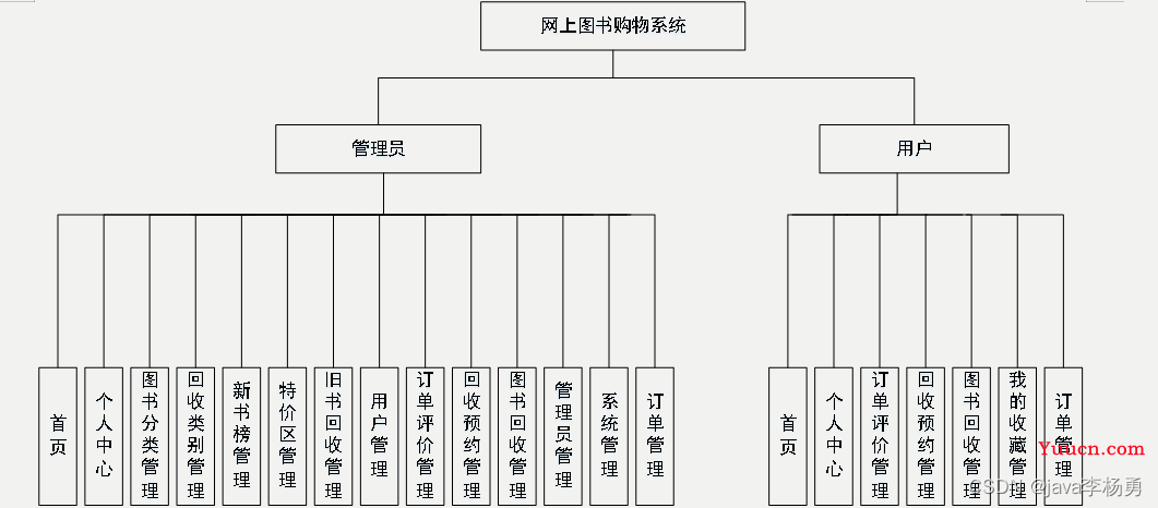 基于Java+SpringBoot+vue+elementui图书商城系统设计实现