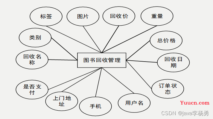 基于Java+SpringBoot+vue+elementui图书商城系统设计实现