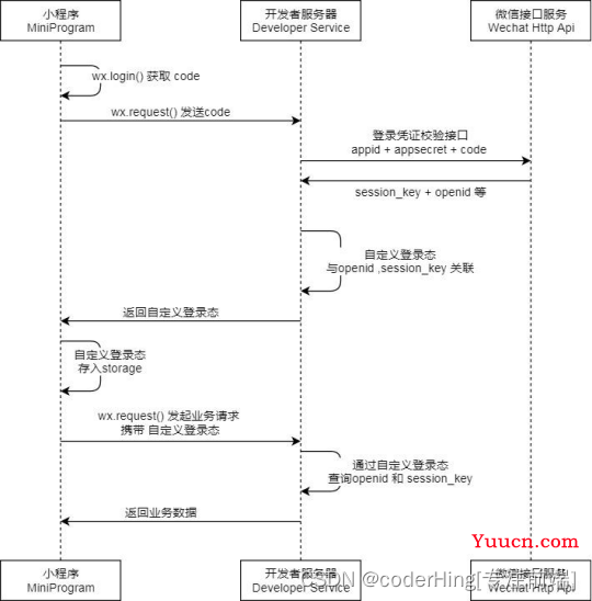 微信小程序 | 小程序系统API调用