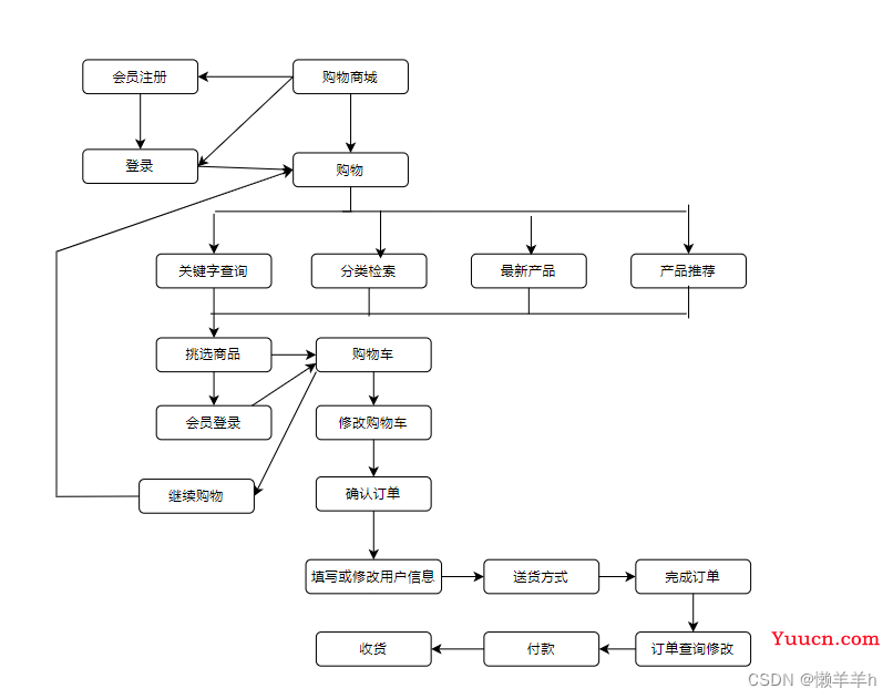 商城系统需求分析