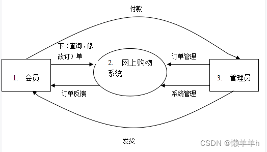 商城系统需求分析