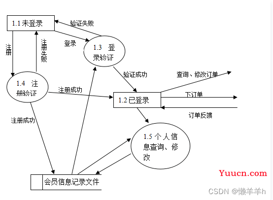 商城系统需求分析