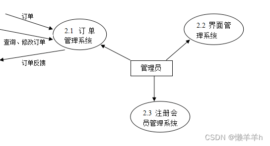 商城系统需求分析