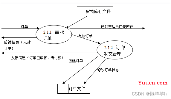 商城系统需求分析