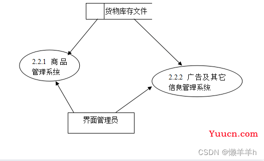 商城系统需求分析