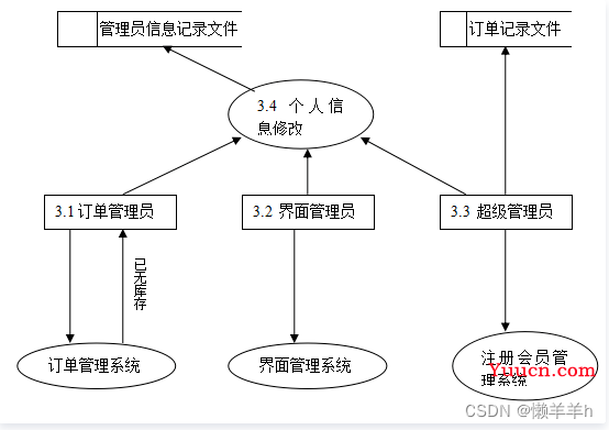 商城系统需求分析